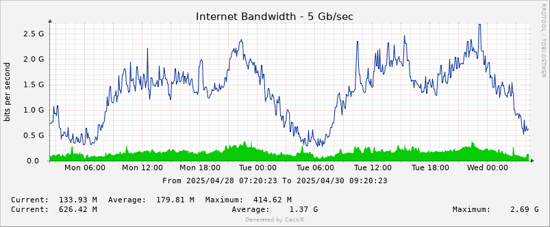 Internet Bandwidth Chart