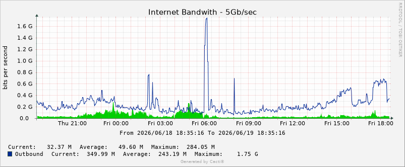 Internet Bandwidth Chart